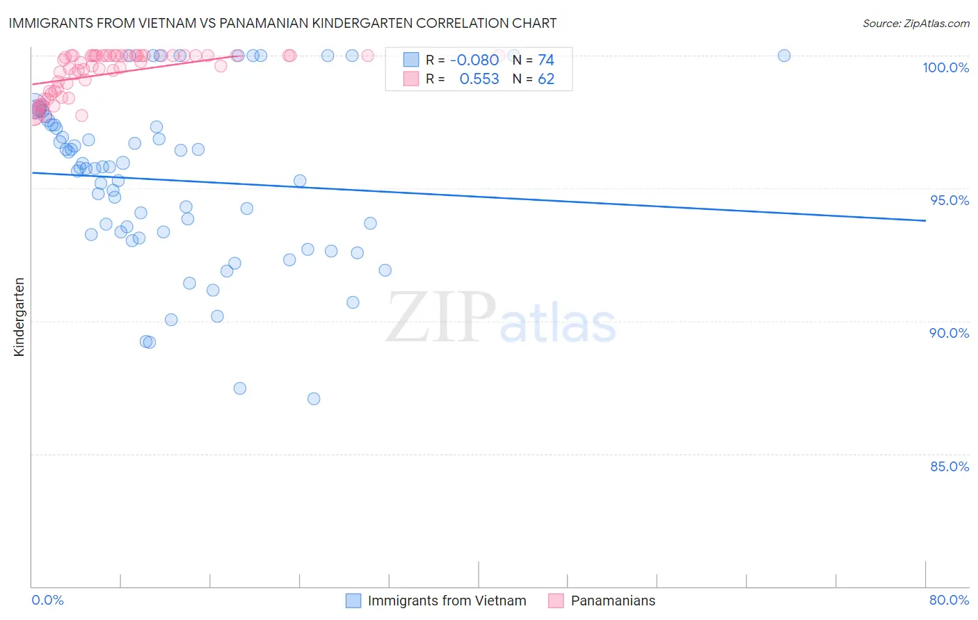 Immigrants from Vietnam vs Panamanian Kindergarten