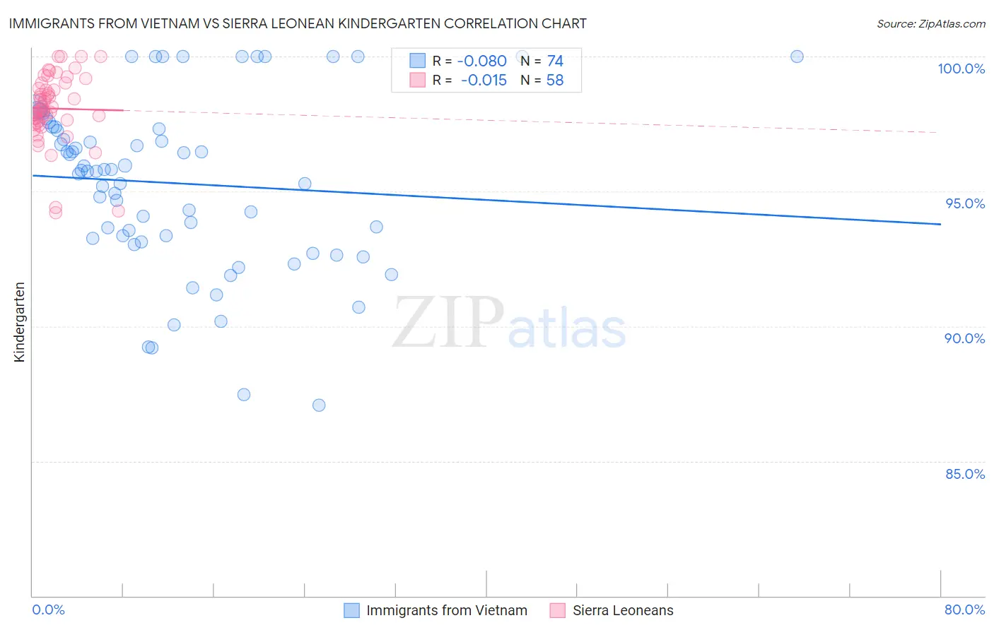 Immigrants from Vietnam vs Sierra Leonean Kindergarten