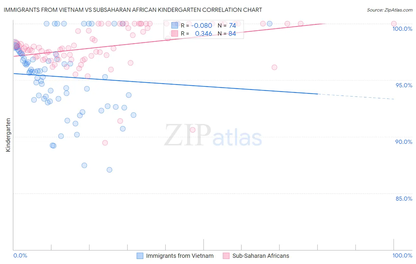 Immigrants from Vietnam vs Subsaharan African Kindergarten