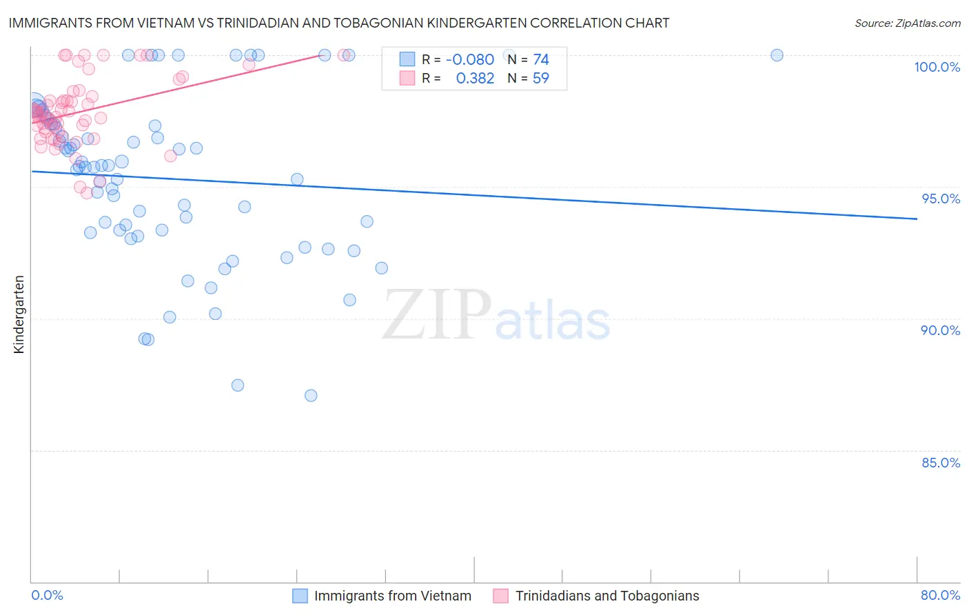 Immigrants from Vietnam vs Trinidadian and Tobagonian Kindergarten