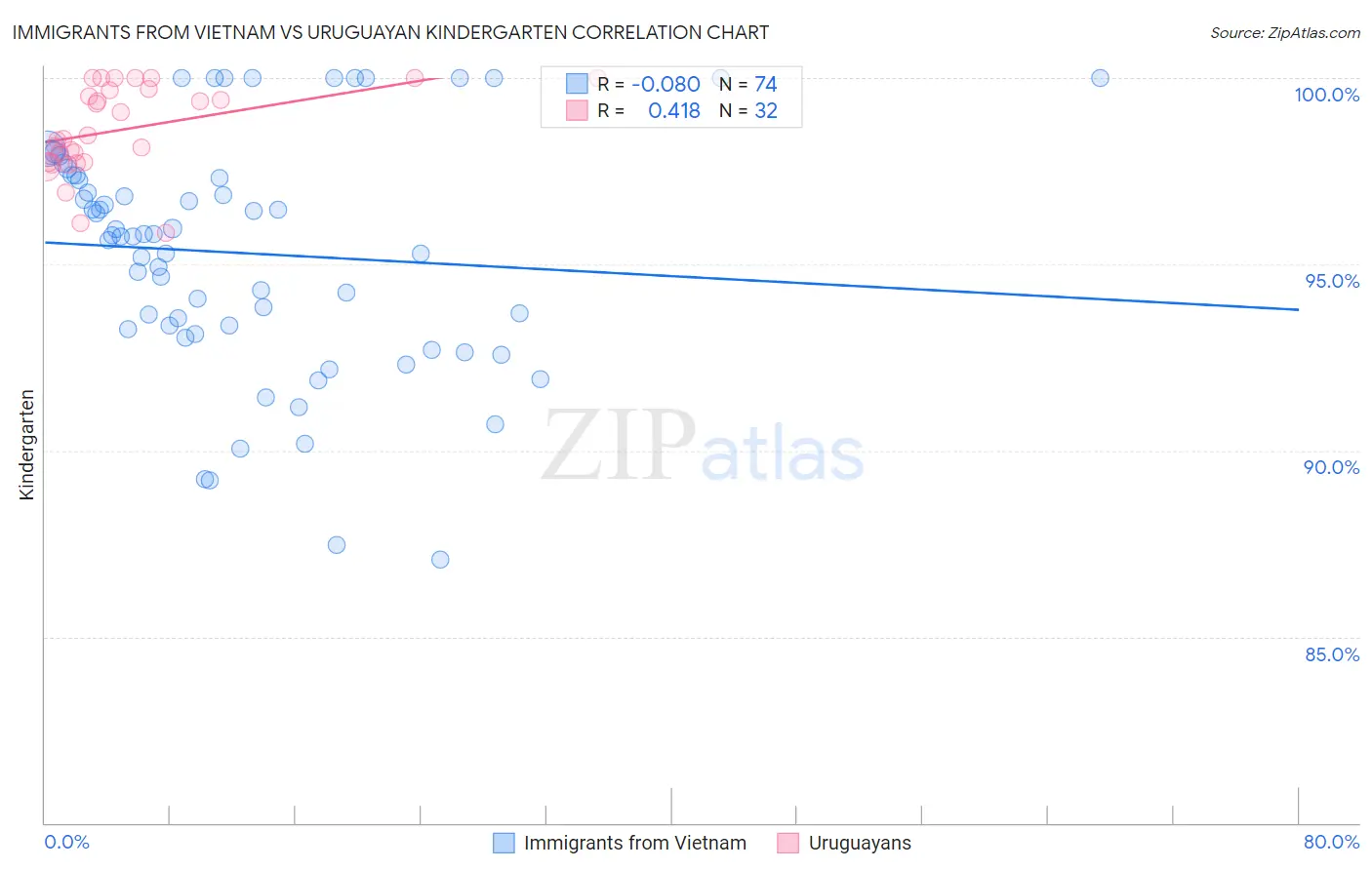 Immigrants from Vietnam vs Uruguayan Kindergarten