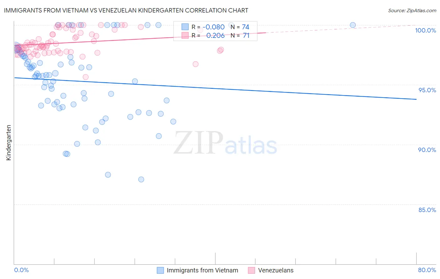 Immigrants from Vietnam vs Venezuelan Kindergarten