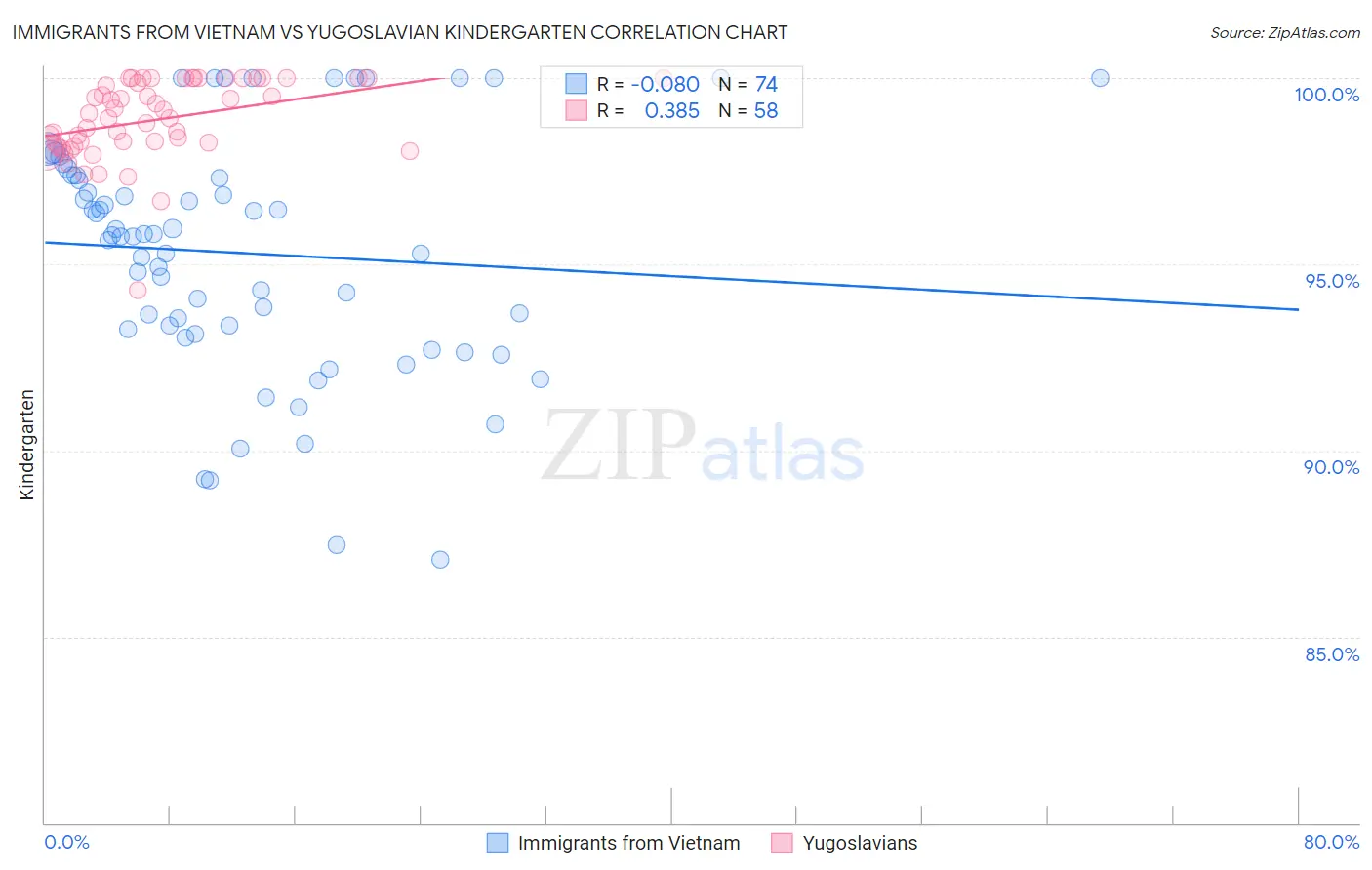 Immigrants from Vietnam vs Yugoslavian Kindergarten