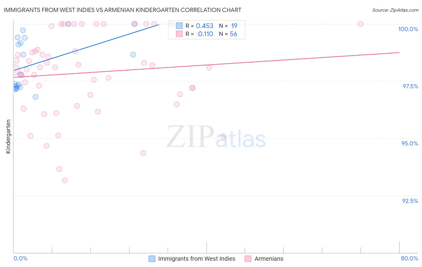 Immigrants from West Indies vs Armenian Kindergarten