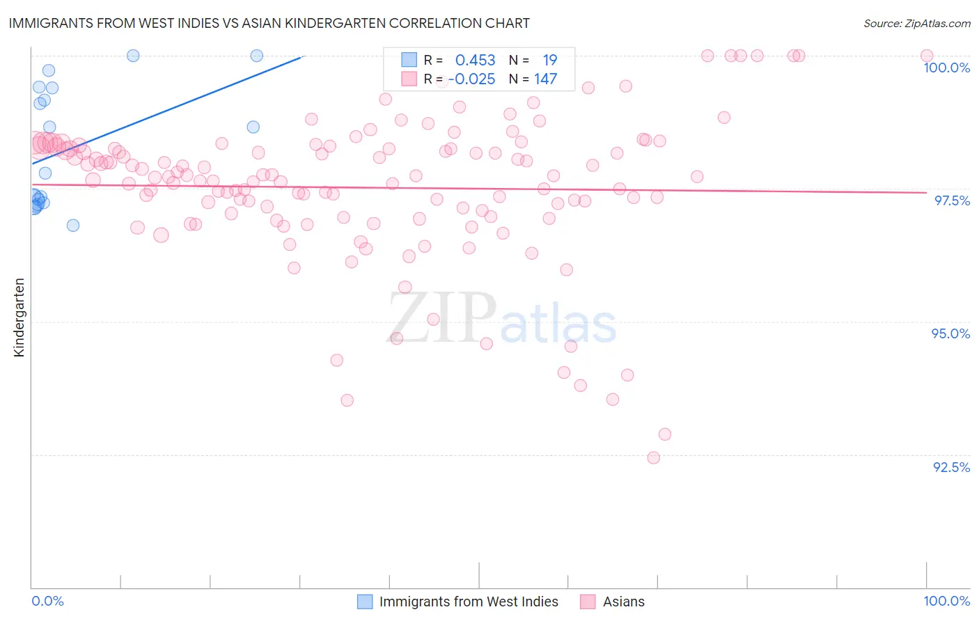 Immigrants from West Indies vs Asian Kindergarten