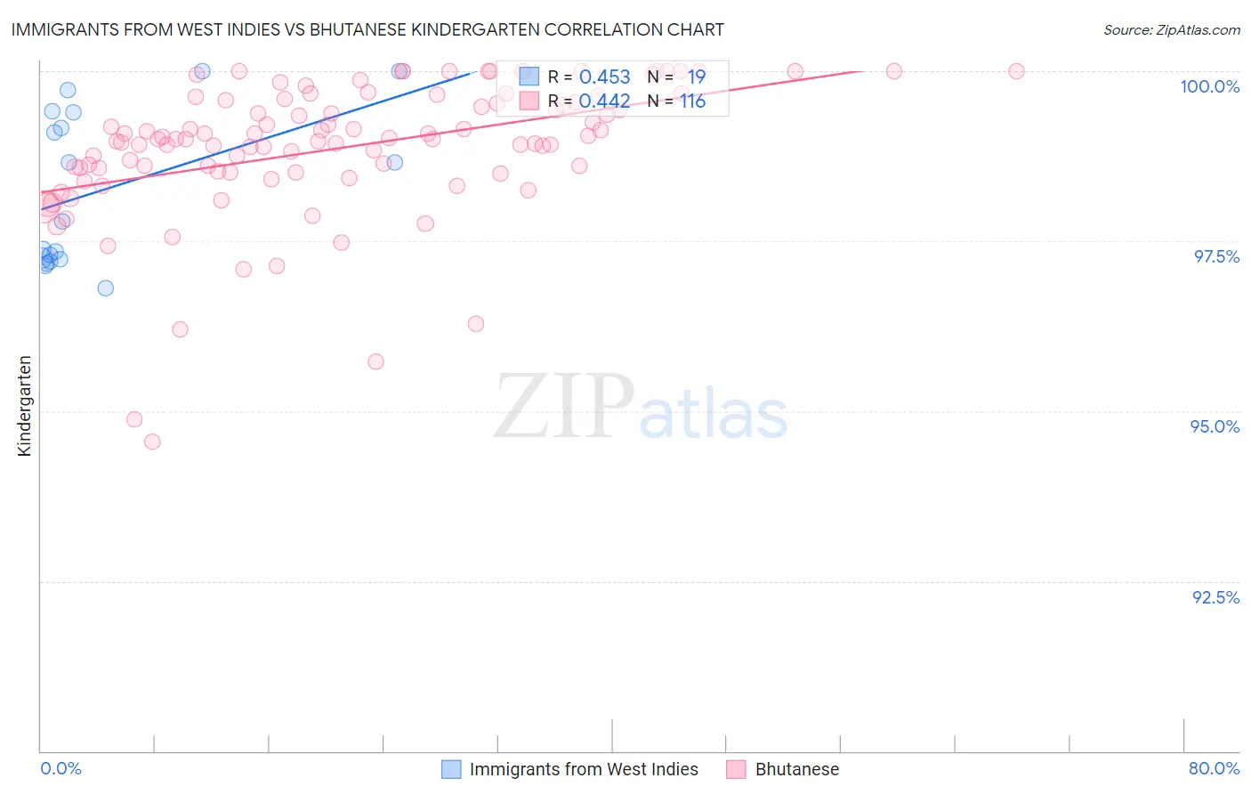 Immigrants from West Indies vs Bhutanese Kindergarten