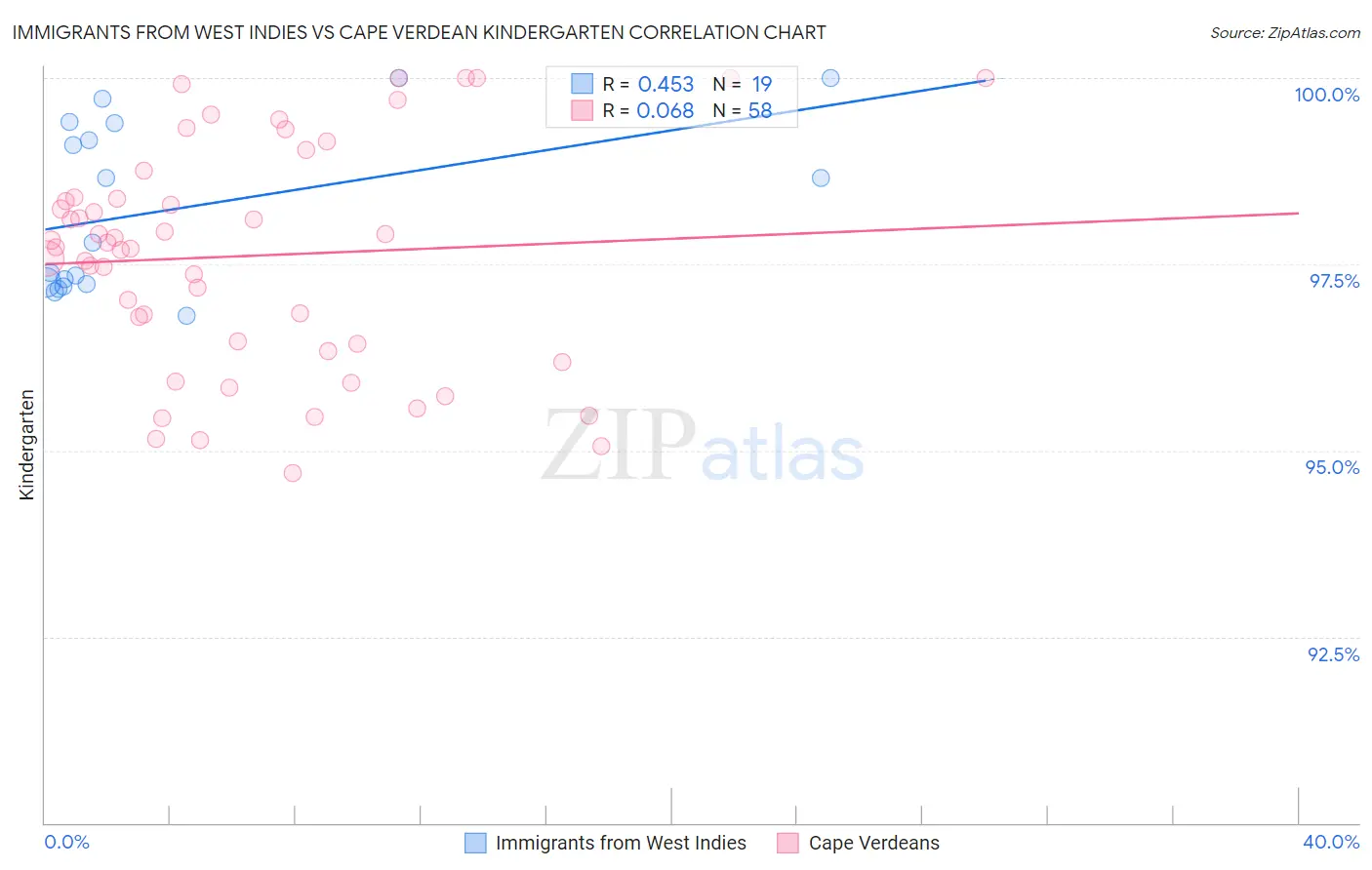 Immigrants from West Indies vs Cape Verdean Kindergarten