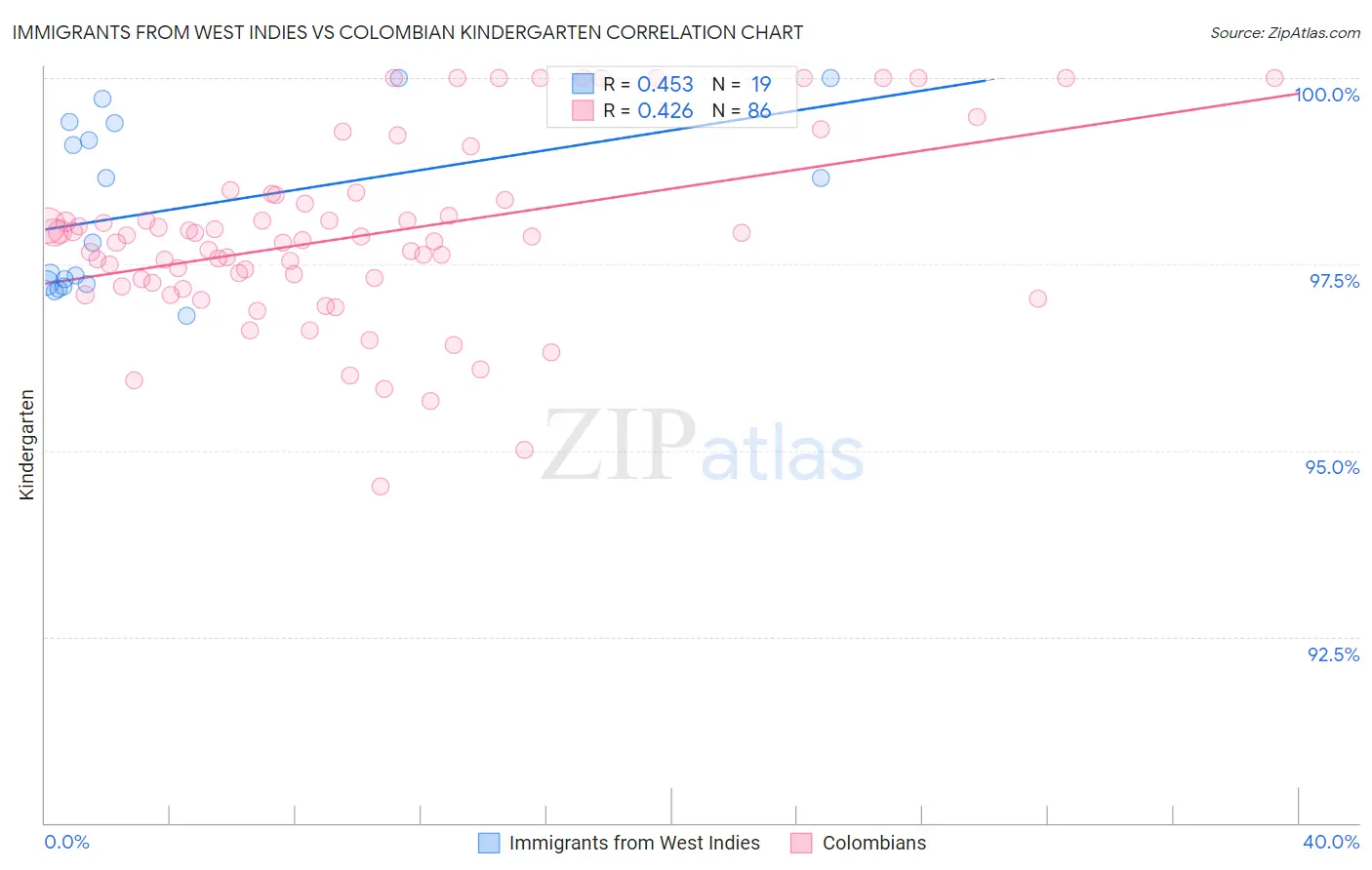 Immigrants from West Indies vs Colombian Kindergarten