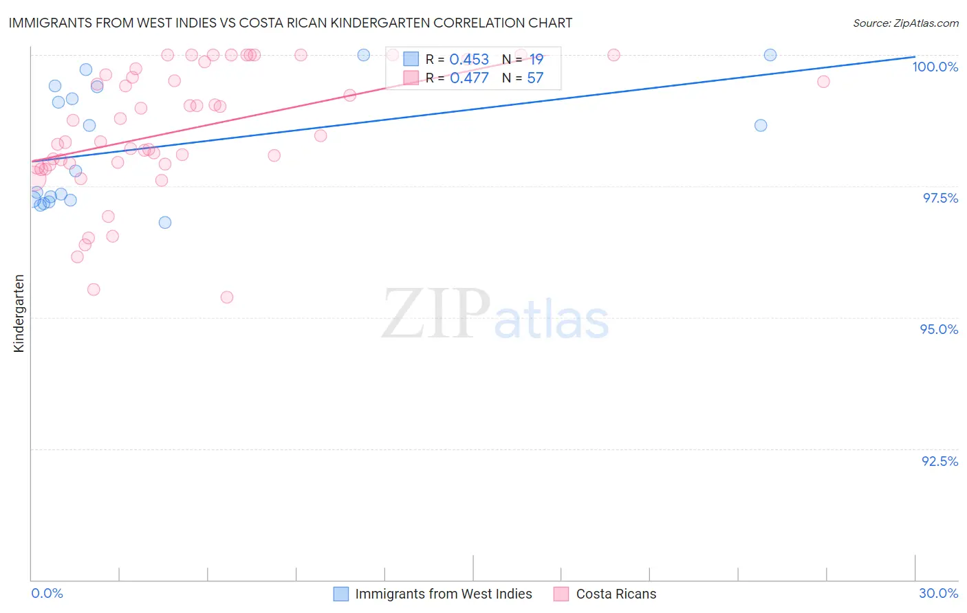 Immigrants from West Indies vs Costa Rican Kindergarten