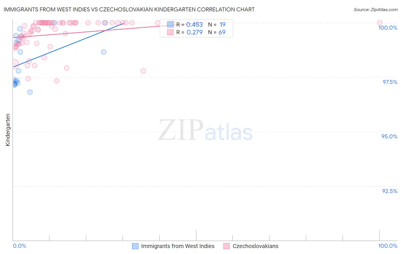 Immigrants from West Indies vs Czechoslovakian Kindergarten