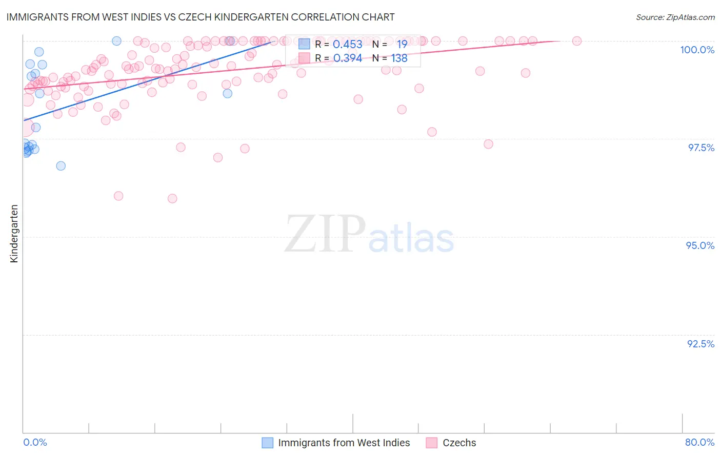 Immigrants from West Indies vs Czech Kindergarten