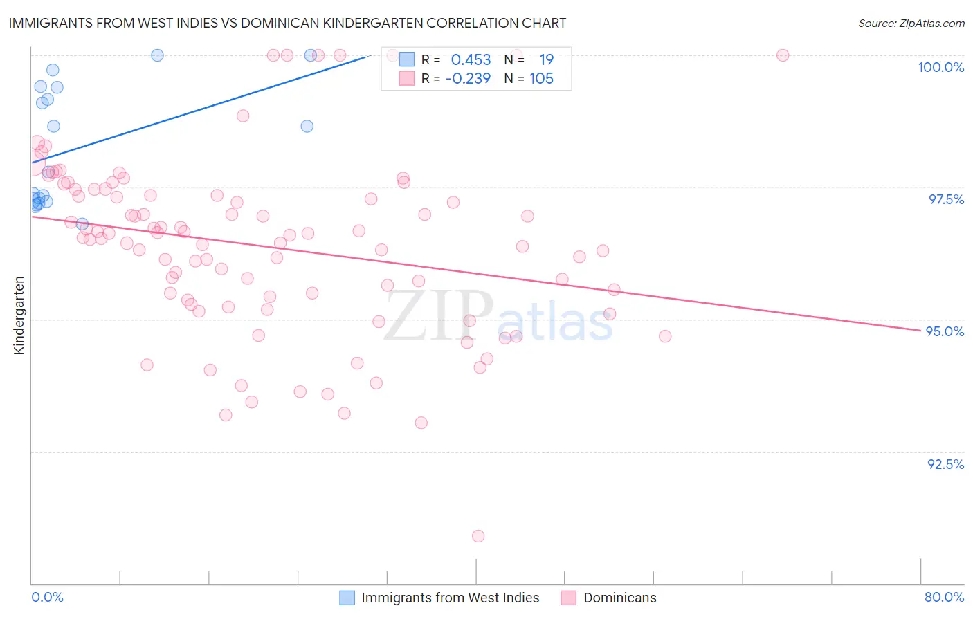 Immigrants from West Indies vs Dominican Kindergarten