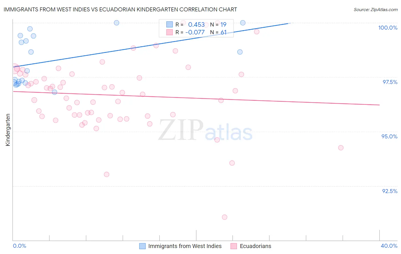 Immigrants from West Indies vs Ecuadorian Kindergarten