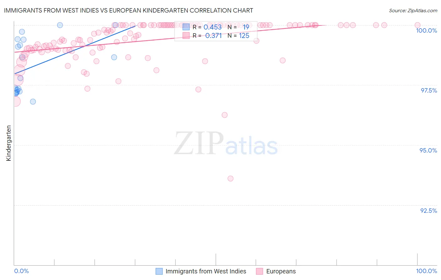 Immigrants from West Indies vs European Kindergarten