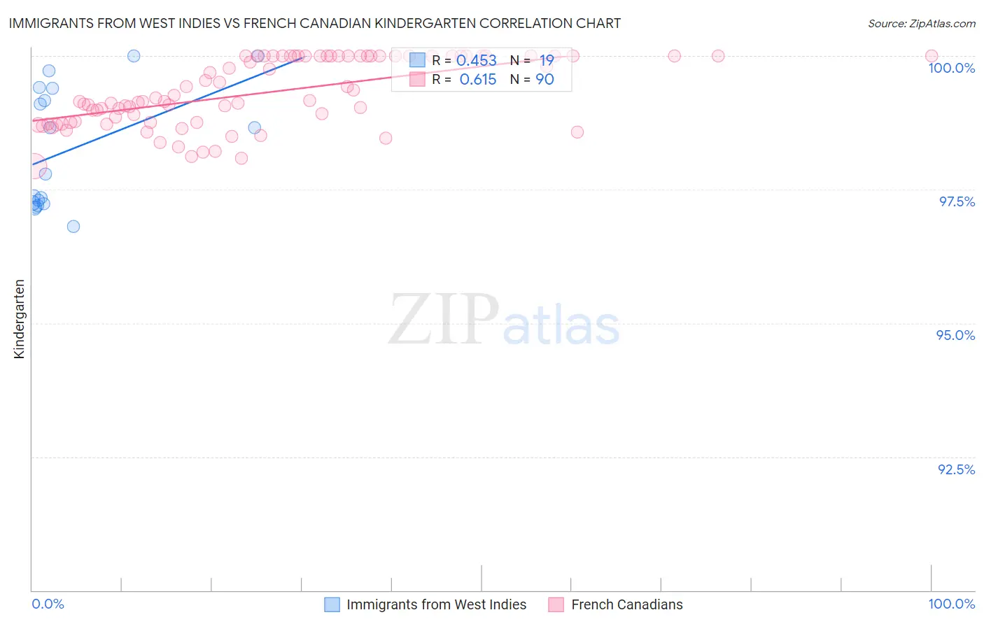 Immigrants from West Indies vs French Canadian Kindergarten