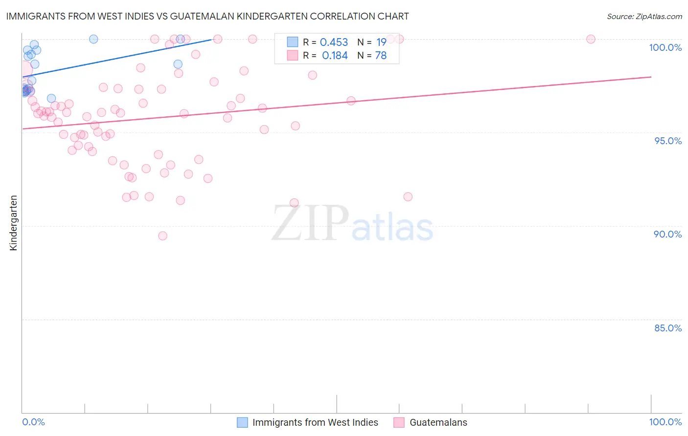 Immigrants from West Indies vs Guatemalan Kindergarten