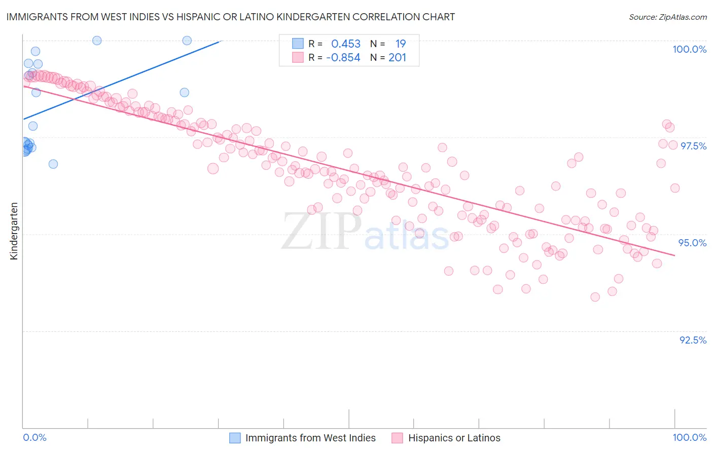 Immigrants from West Indies vs Hispanic or Latino Kindergarten