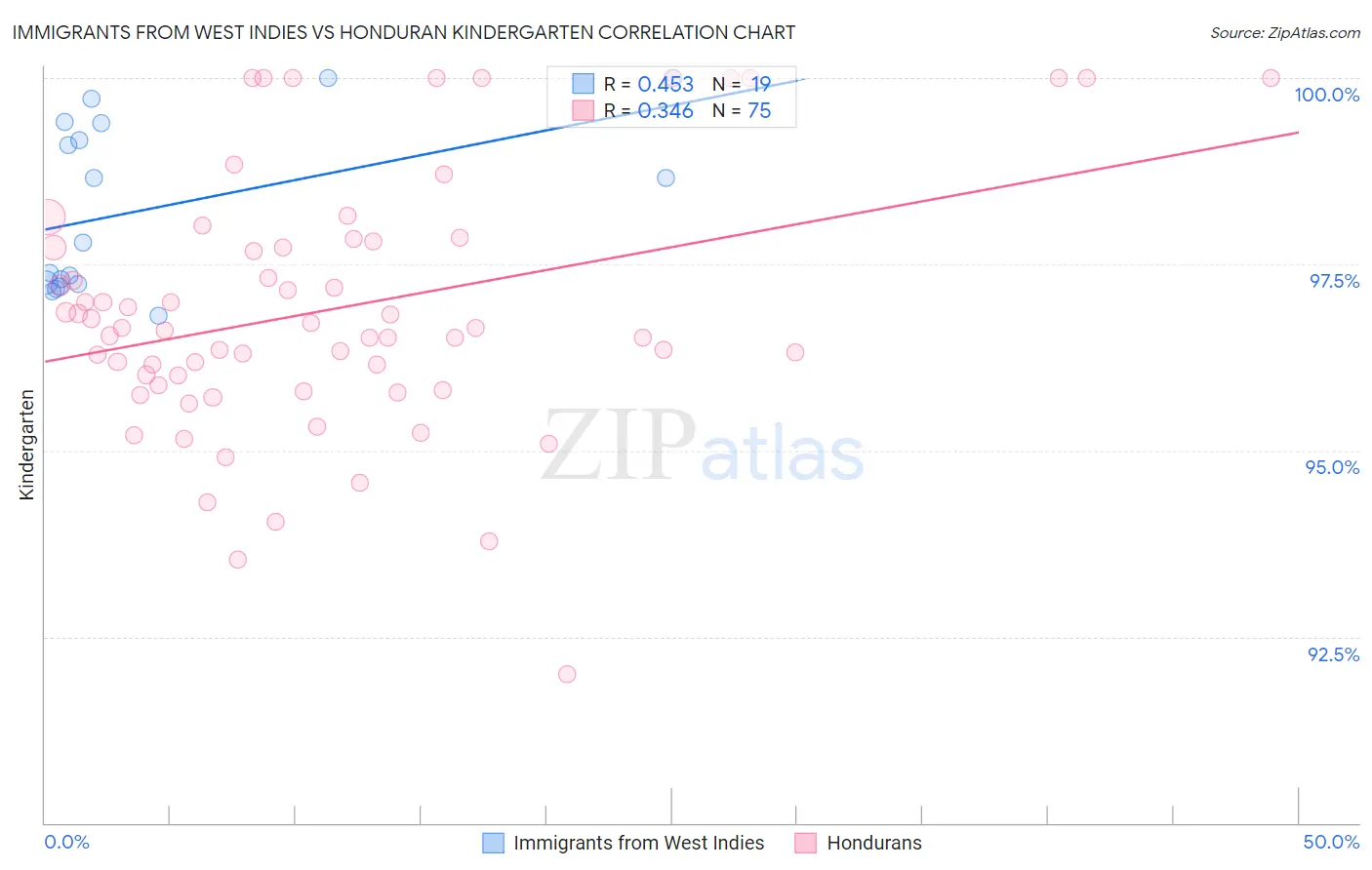 Immigrants from West Indies vs Honduran Kindergarten