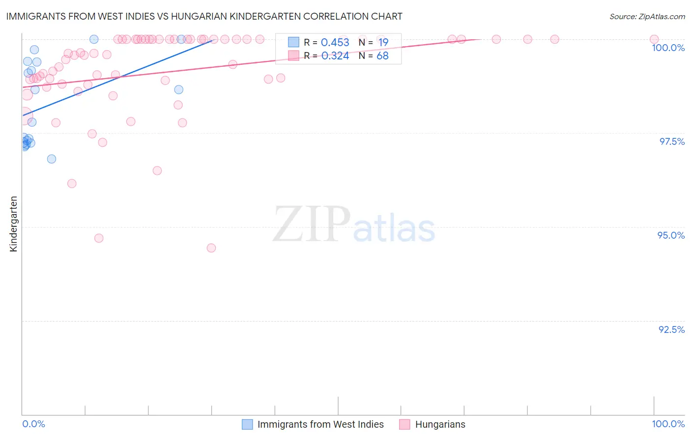 Immigrants from West Indies vs Hungarian Kindergarten