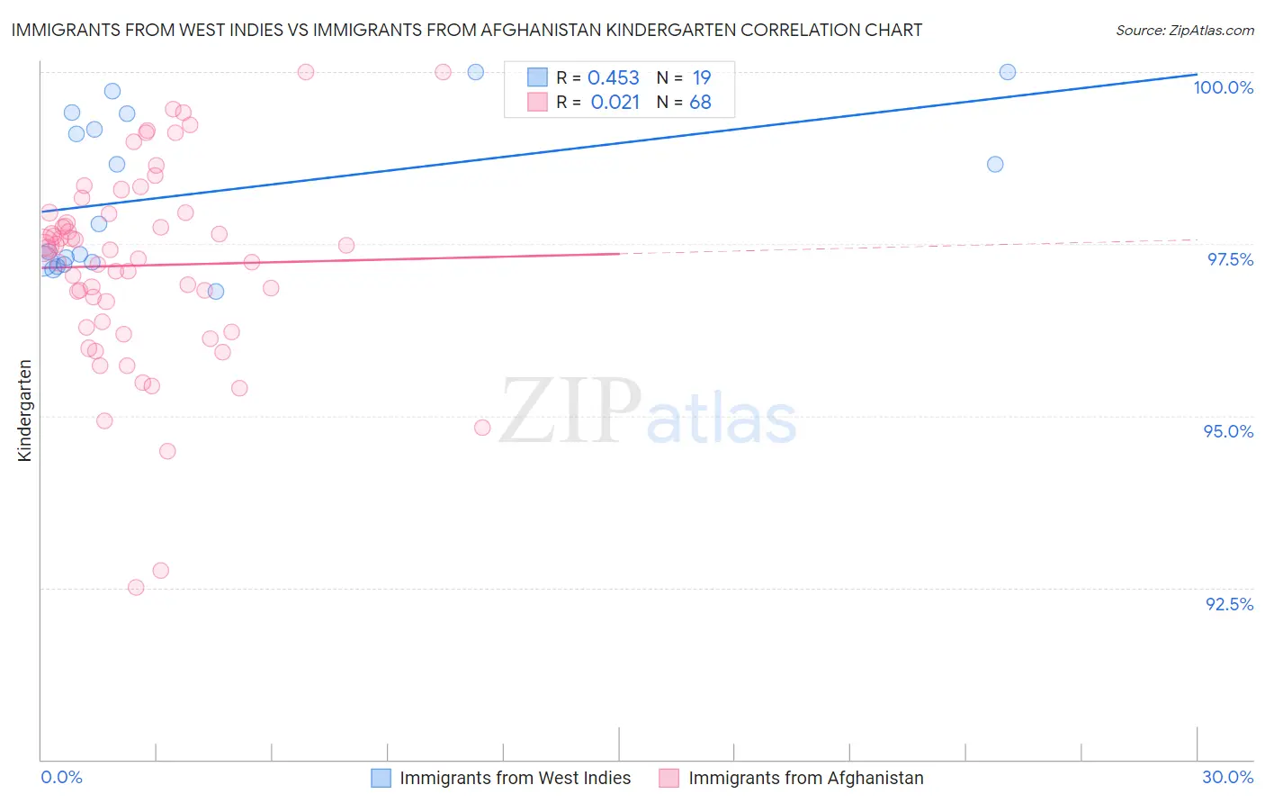 Immigrants from West Indies vs Immigrants from Afghanistan Kindergarten