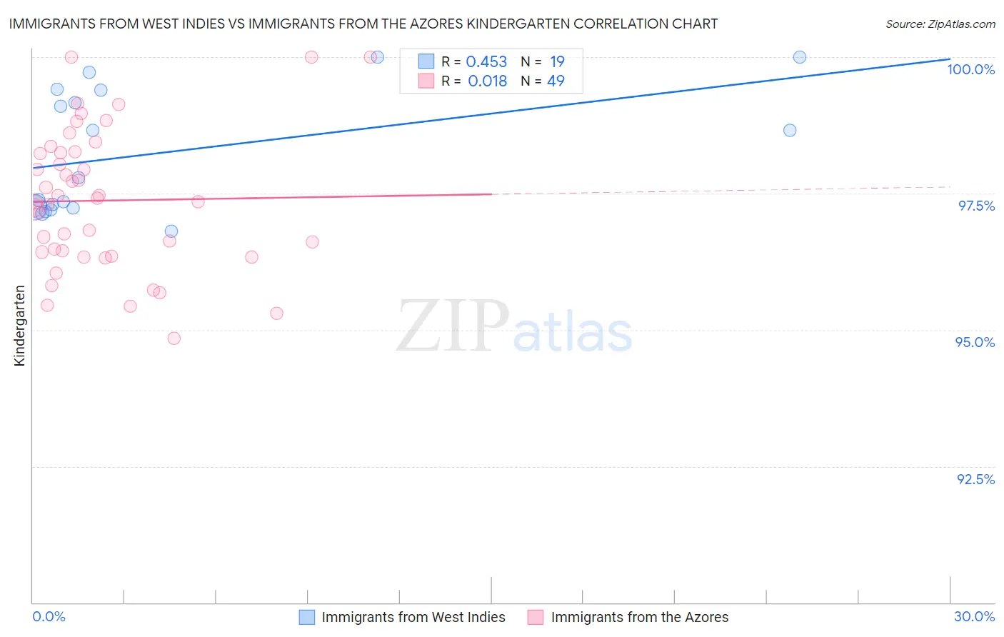Immigrants from West Indies vs Immigrants from the Azores Kindergarten