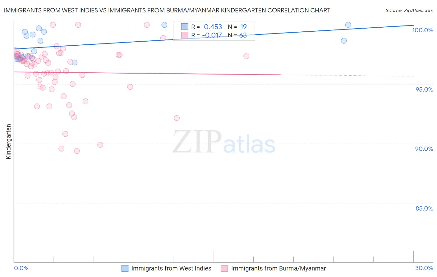 Immigrants from West Indies vs Immigrants from Burma/Myanmar Kindergarten