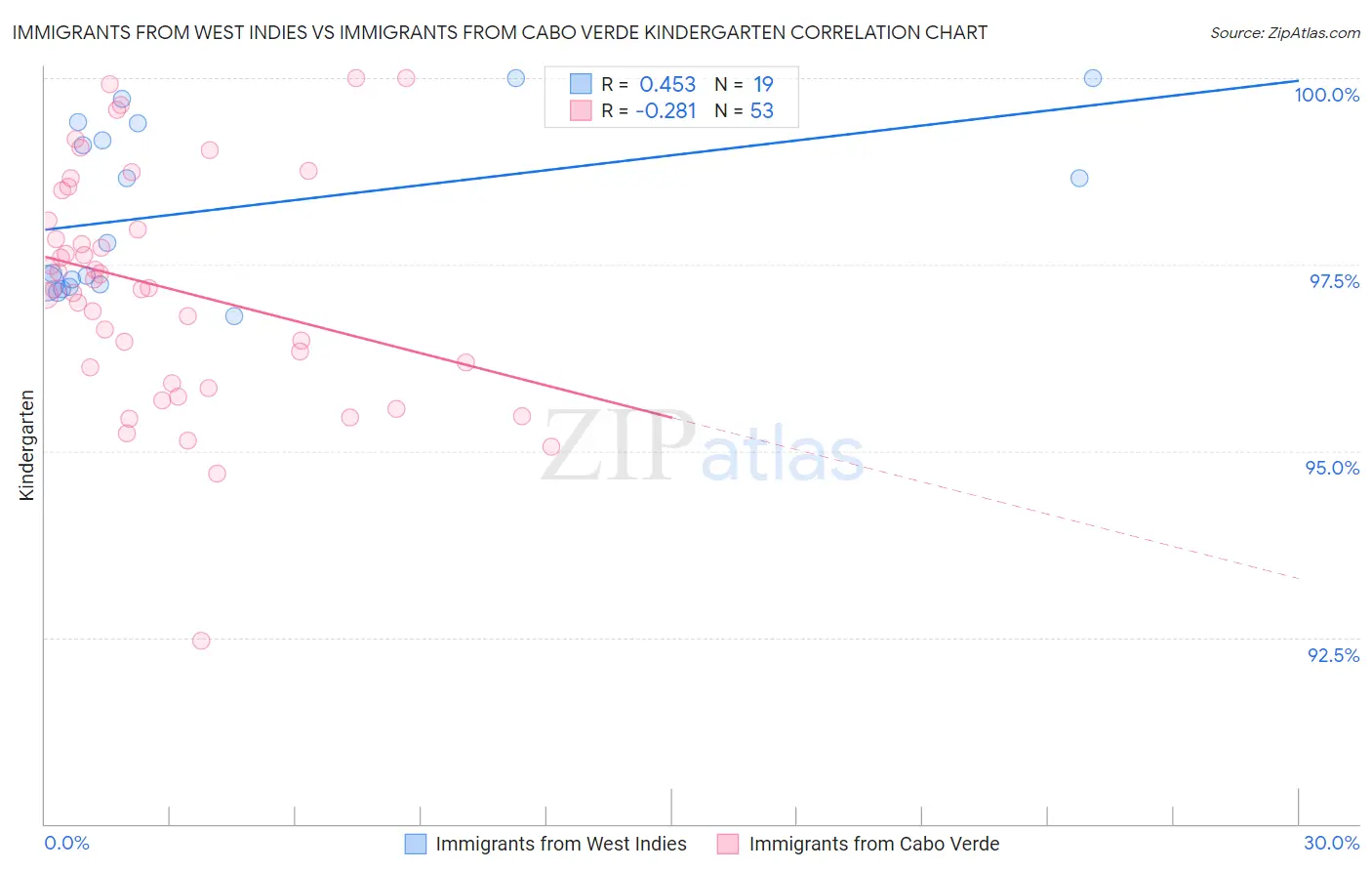Immigrants from West Indies vs Immigrants from Cabo Verde Kindergarten