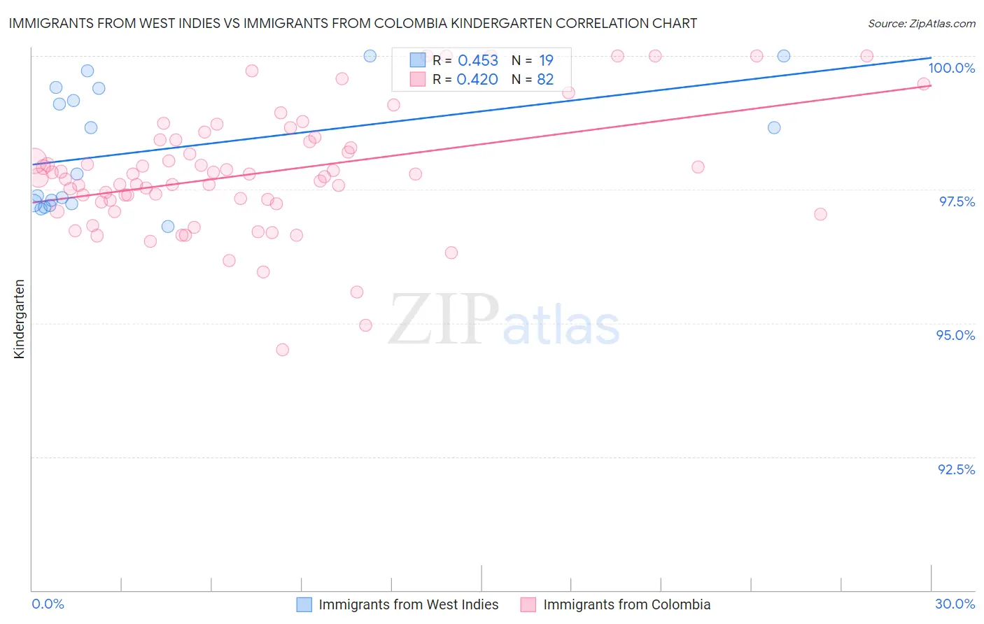 Immigrants from West Indies vs Immigrants from Colombia Kindergarten