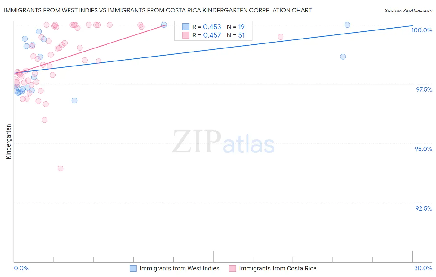 Immigrants from West Indies vs Immigrants from Costa Rica Kindergarten