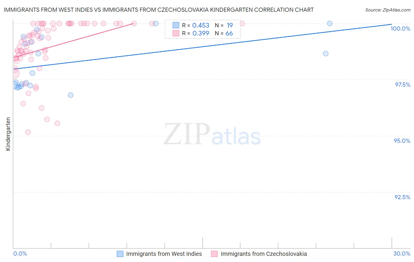 Immigrants from West Indies vs Immigrants from Czechoslovakia Kindergarten