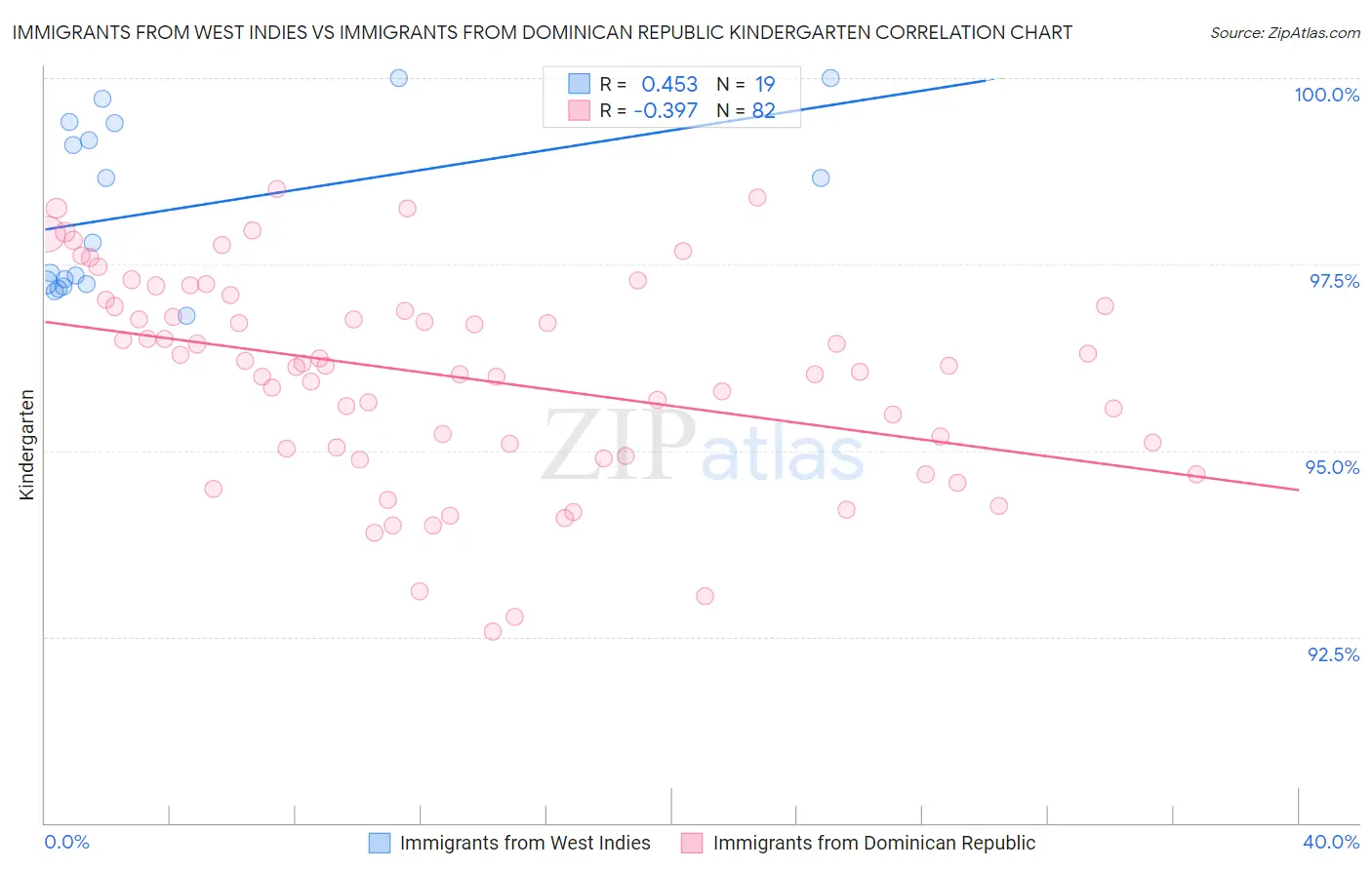 Immigrants from West Indies vs Immigrants from Dominican Republic Kindergarten