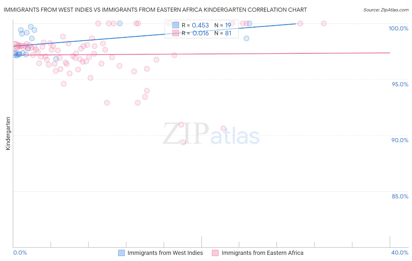 Immigrants from West Indies vs Immigrants from Eastern Africa Kindergarten