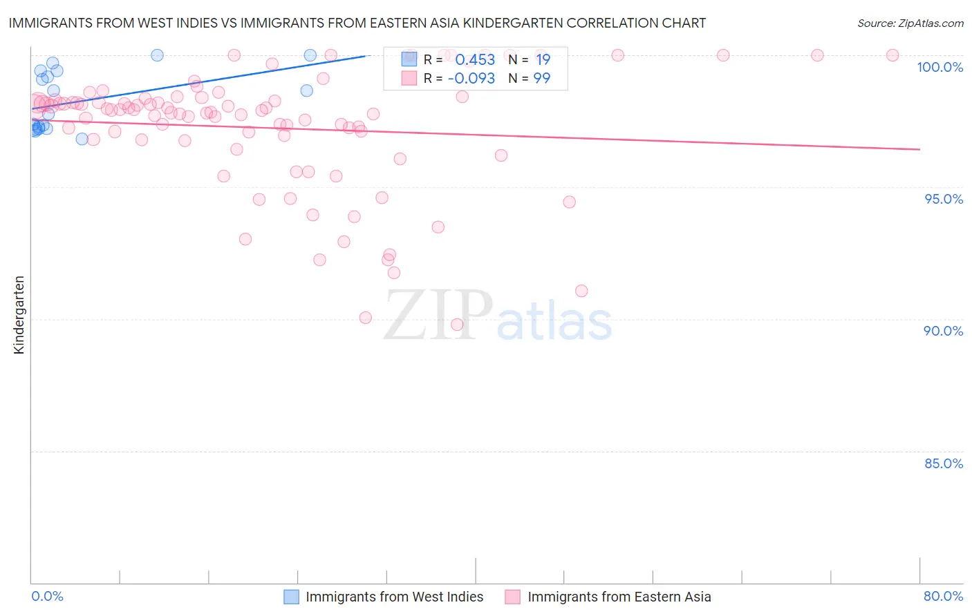 Immigrants from West Indies vs Immigrants from Eastern Asia Kindergarten