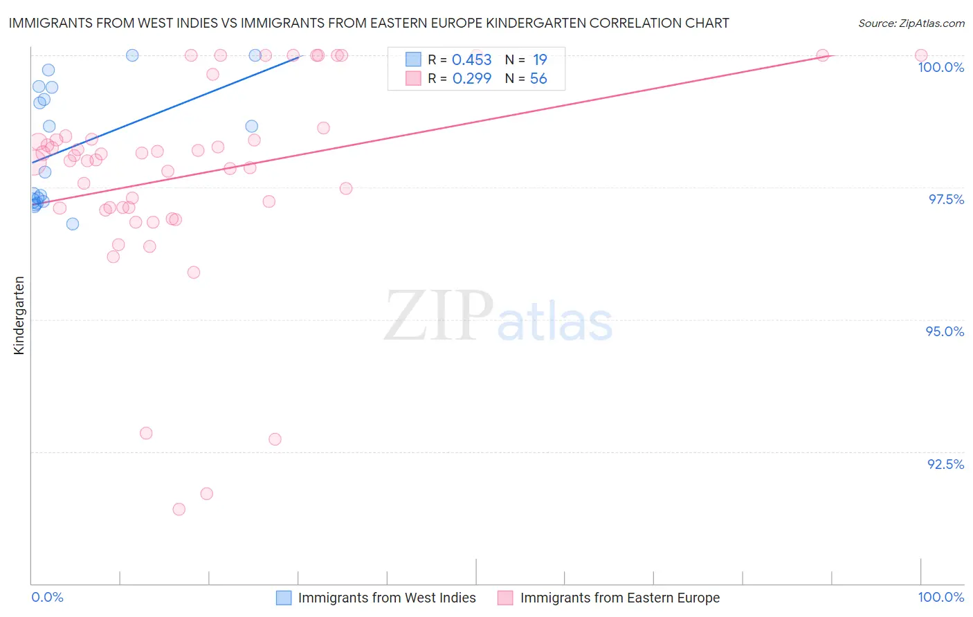 Immigrants from West Indies vs Immigrants from Eastern Europe Kindergarten