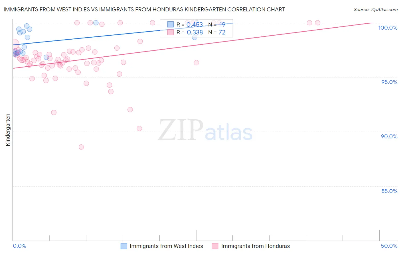 Immigrants from West Indies vs Immigrants from Honduras Kindergarten