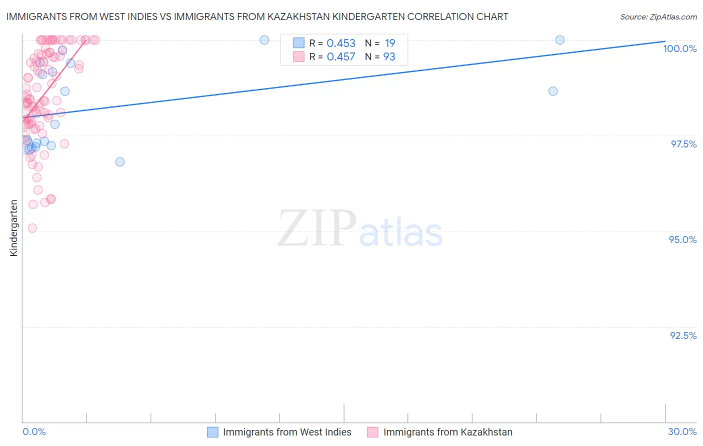 Immigrants from West Indies vs Immigrants from Kazakhstan Kindergarten