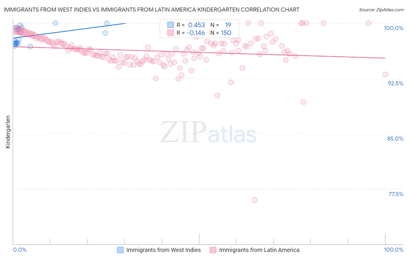 Immigrants from West Indies vs Immigrants from Latin America Kindergarten