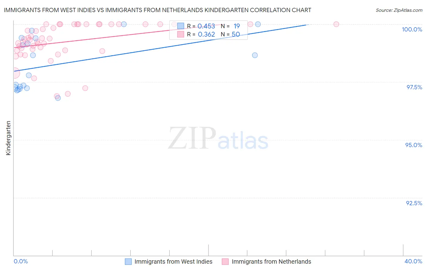 Immigrants from West Indies vs Immigrants from Netherlands Kindergarten