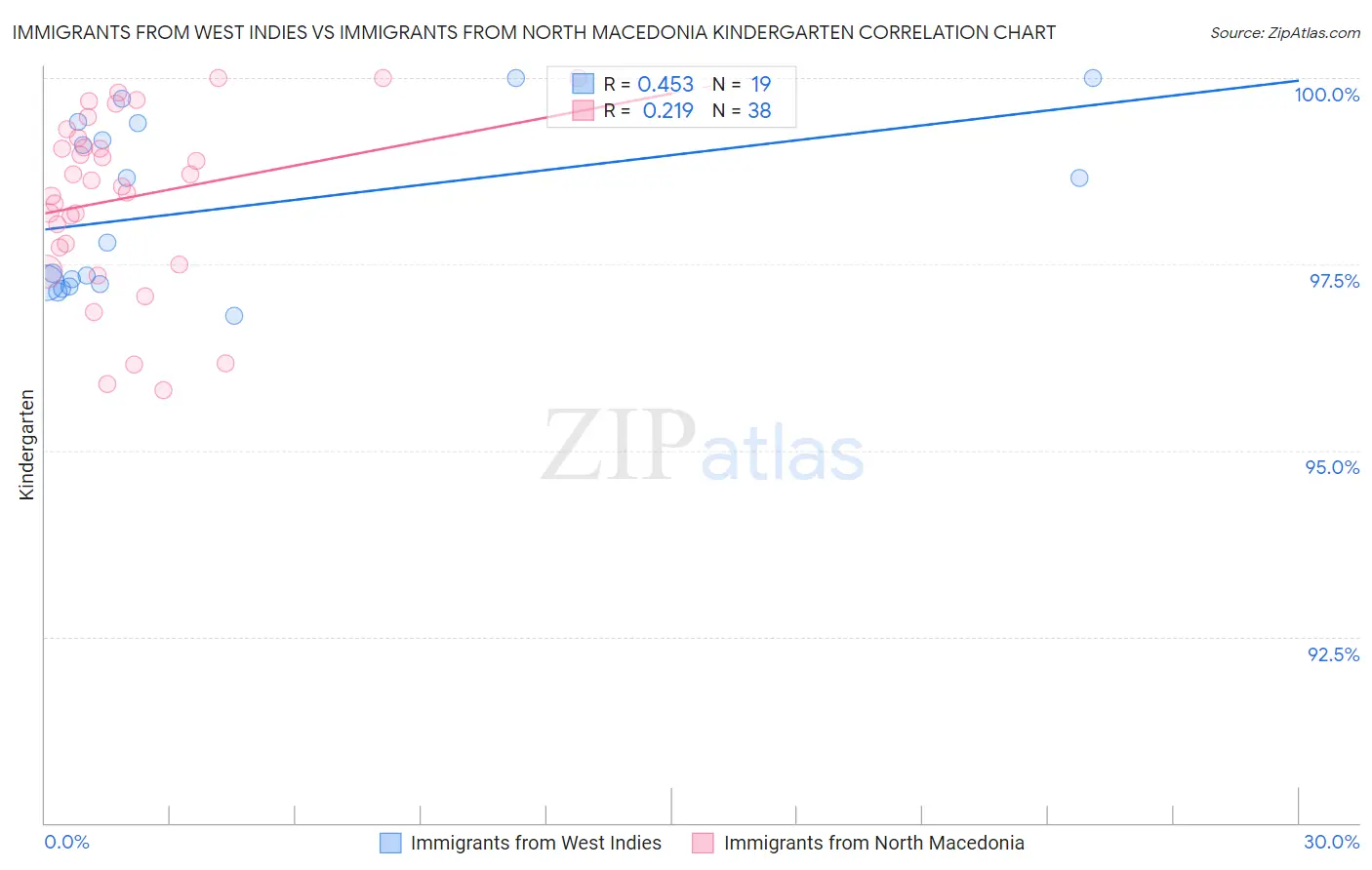 Immigrants from West Indies vs Immigrants from North Macedonia Kindergarten