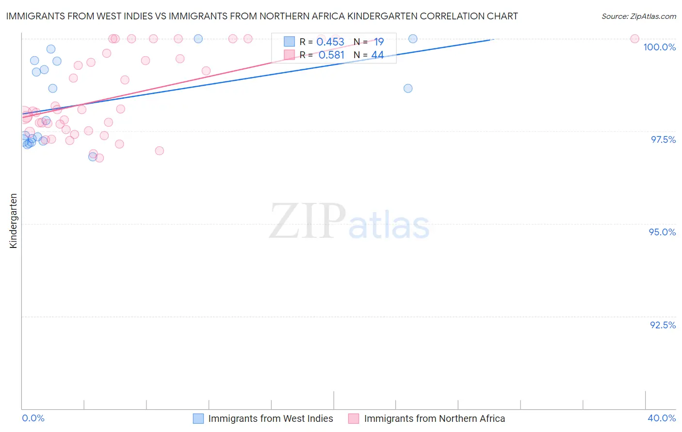 Immigrants from West Indies vs Immigrants from Northern Africa Kindergarten