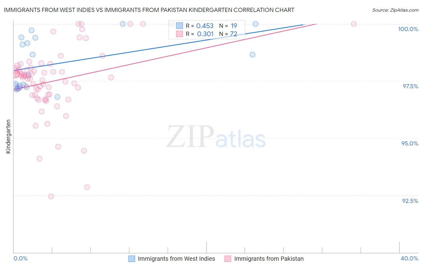 Immigrants from West Indies vs Immigrants from Pakistan Kindergarten