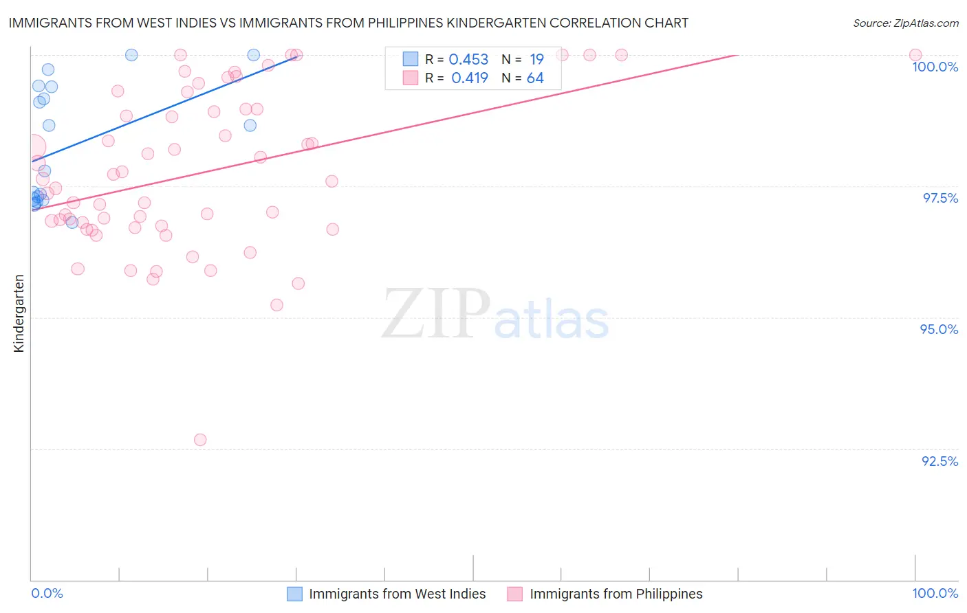 Immigrants from West Indies vs Immigrants from Philippines Kindergarten