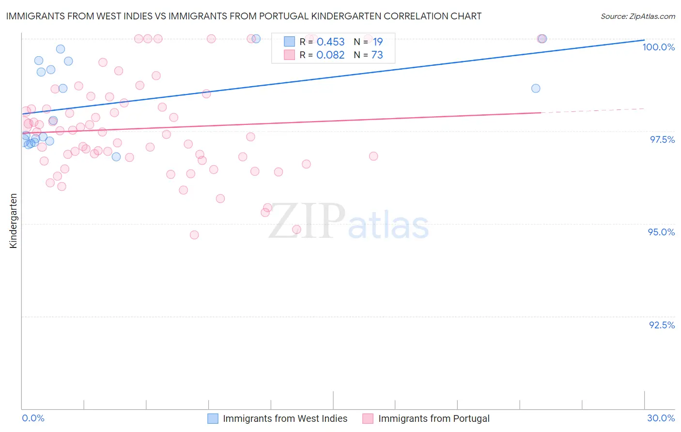 Immigrants from West Indies vs Immigrants from Portugal Kindergarten