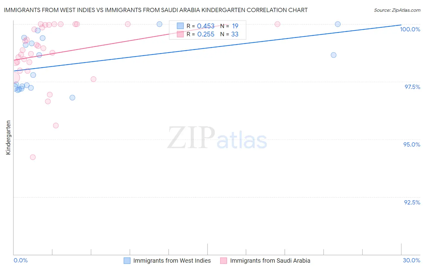 Immigrants from West Indies vs Immigrants from Saudi Arabia Kindergarten