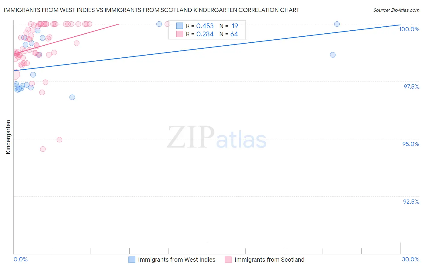 Immigrants from West Indies vs Immigrants from Scotland Kindergarten