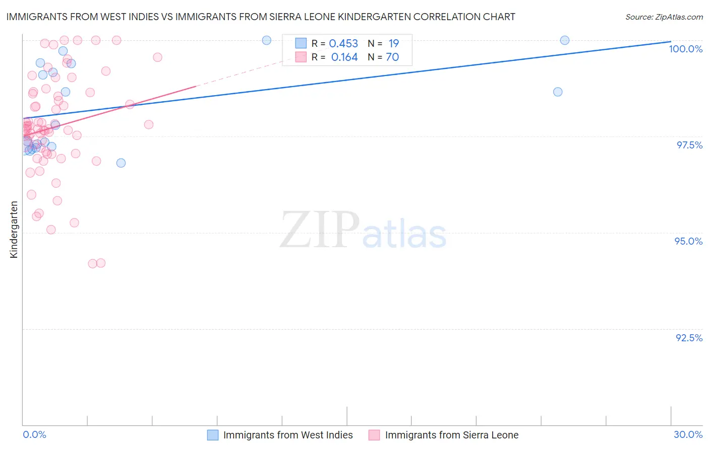 Immigrants from West Indies vs Immigrants from Sierra Leone Kindergarten