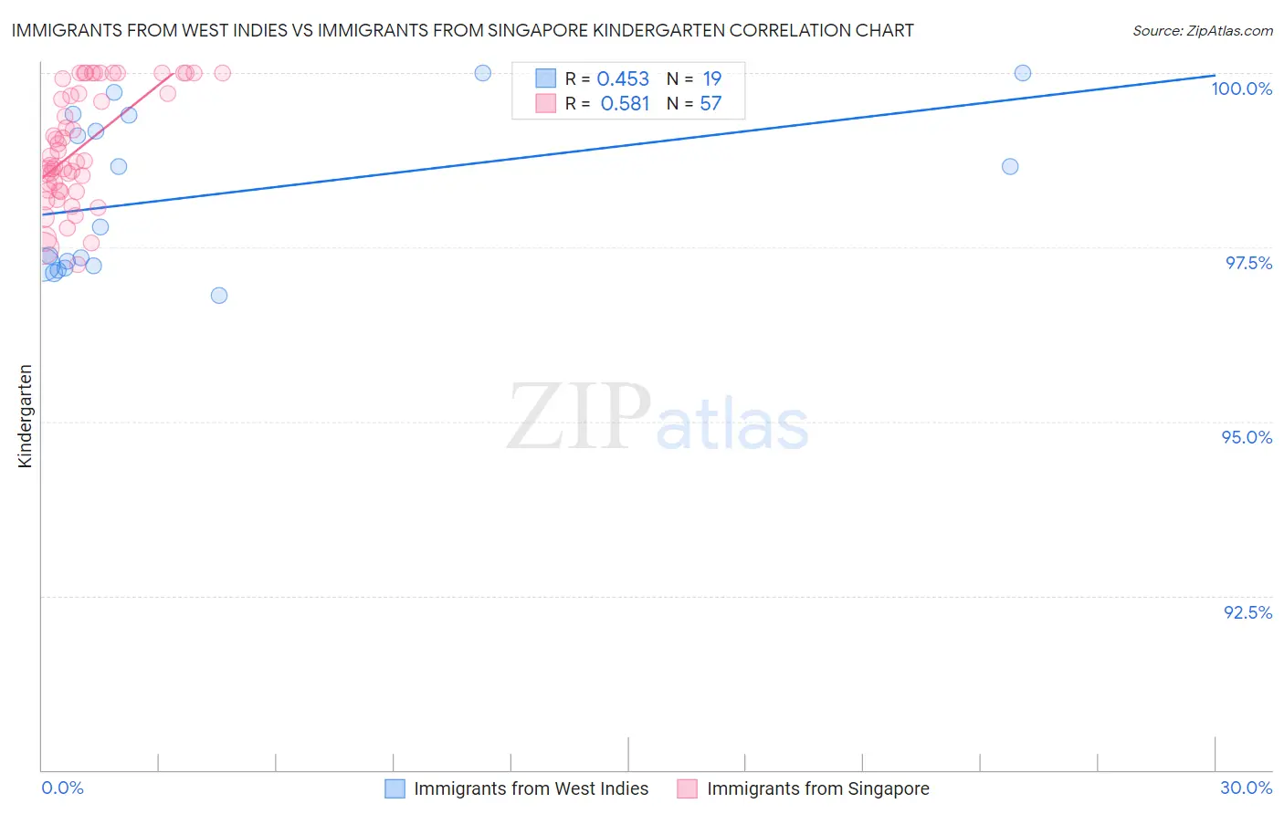 Immigrants from West Indies vs Immigrants from Singapore Kindergarten