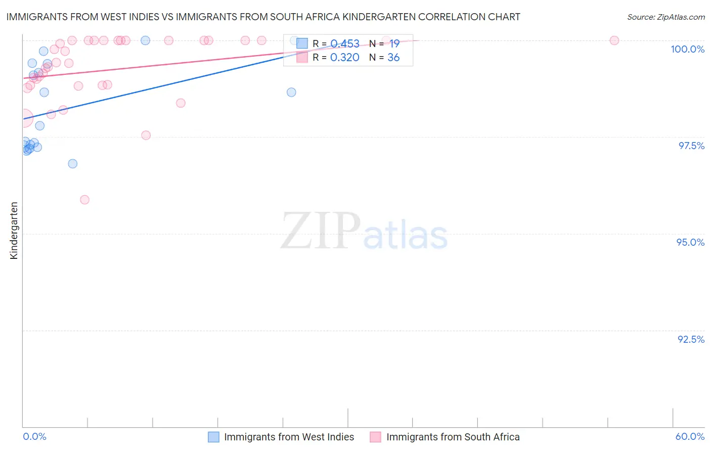 Immigrants from West Indies vs Immigrants from South Africa Kindergarten