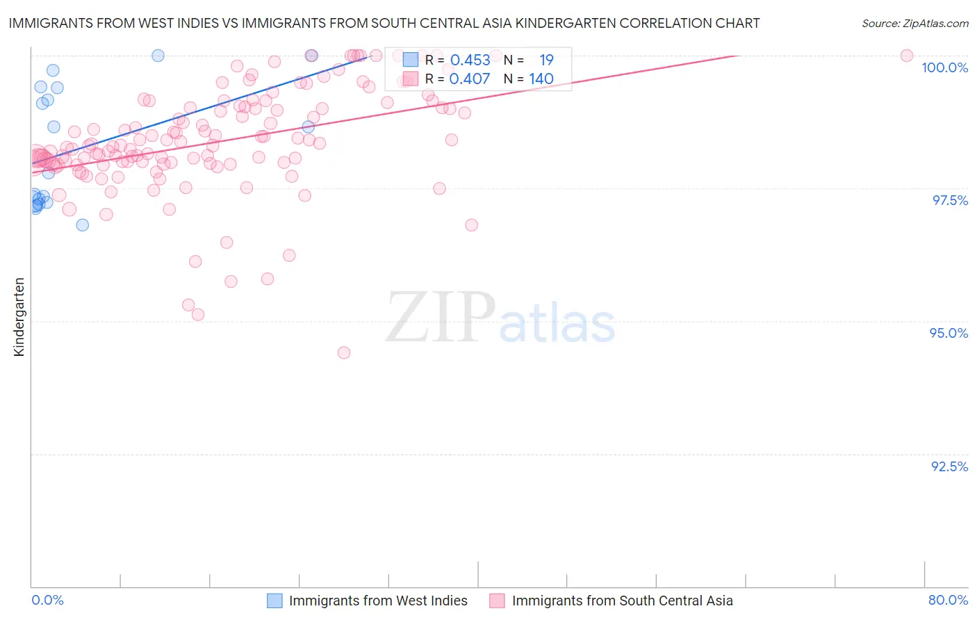 Immigrants from West Indies vs Immigrants from South Central Asia Kindergarten