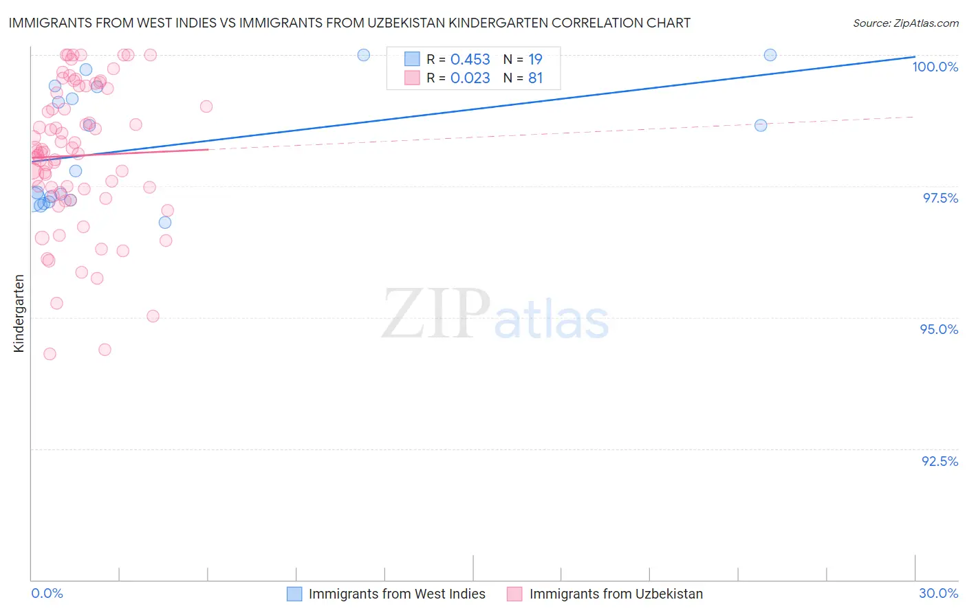 Immigrants from West Indies vs Immigrants from Uzbekistan Kindergarten